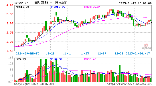 国创高新