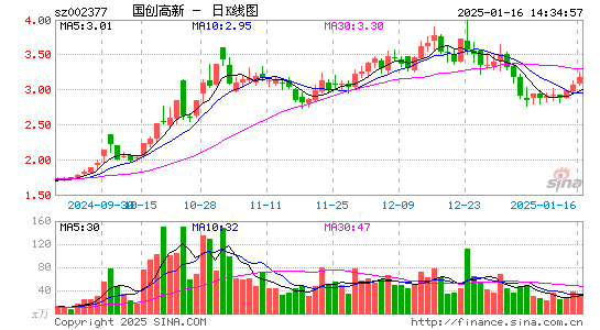 国创高新