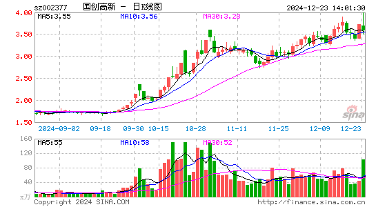 国创高新