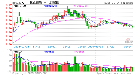 国创高新