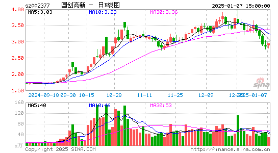 国创高新