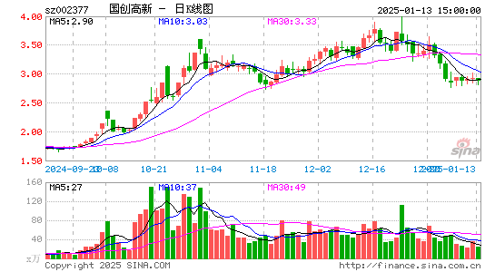 国创高新