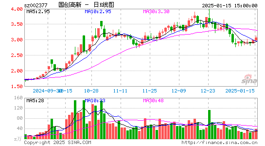 国创高新