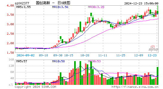 国创高新