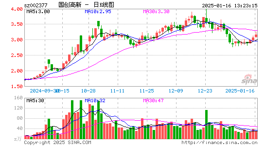 国创高新