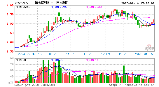 国创高新