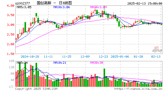 国创高新