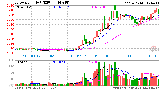 国创高新