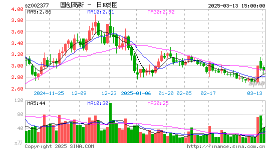 国创高新