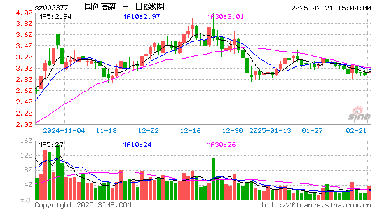 国创高新