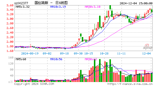 国创高新