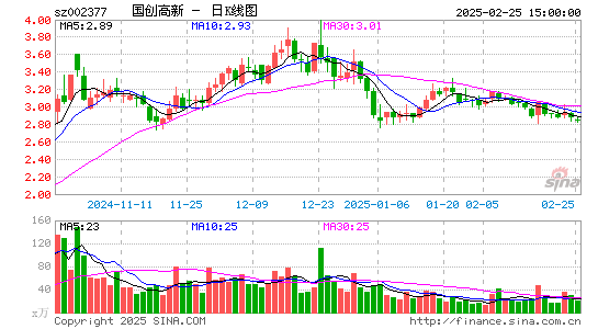 国创高新