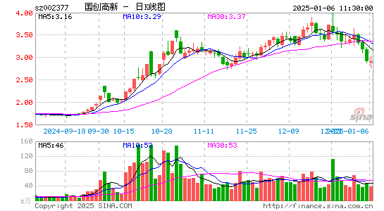 国创高新