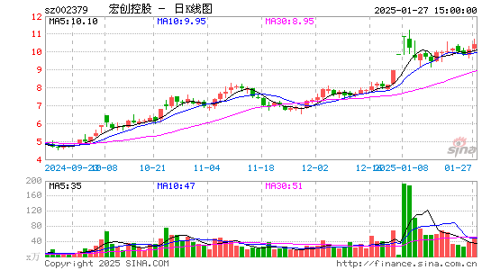 宏创控股