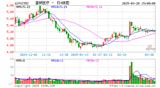 蓝帆医疗