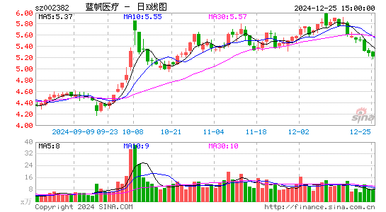 蓝帆医疗