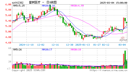 蓝帆医疗