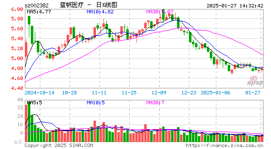 蓝帆医疗