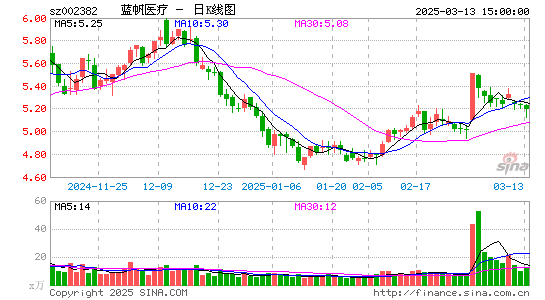 蓝帆医疗