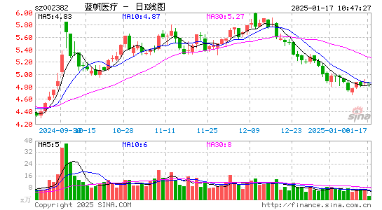 蓝帆医疗