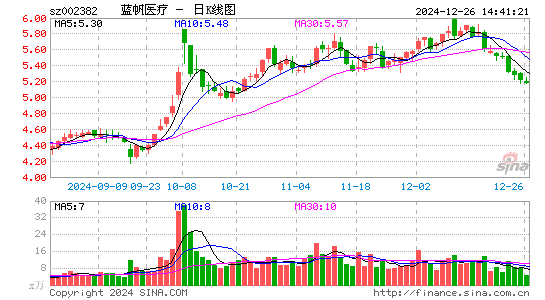 蓝帆医疗