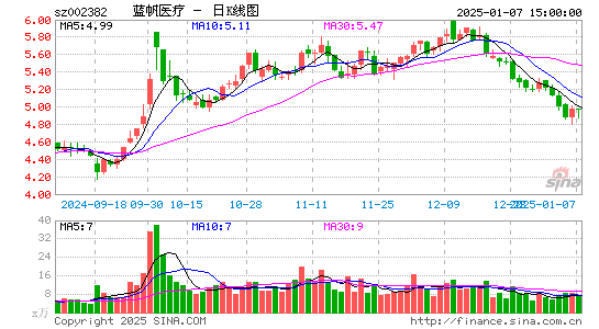 蓝帆医疗