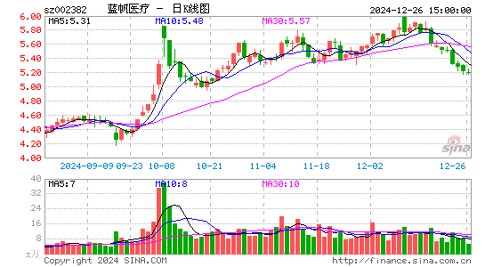 蓝帆医疗