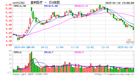 蓝帆医疗