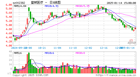 蓝帆医疗