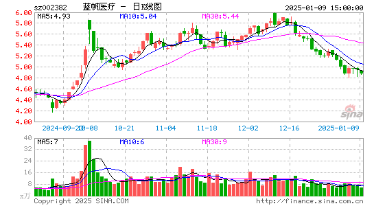 蓝帆医疗