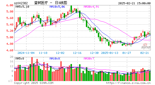 蓝帆医疗