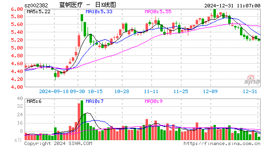 蓝帆医疗