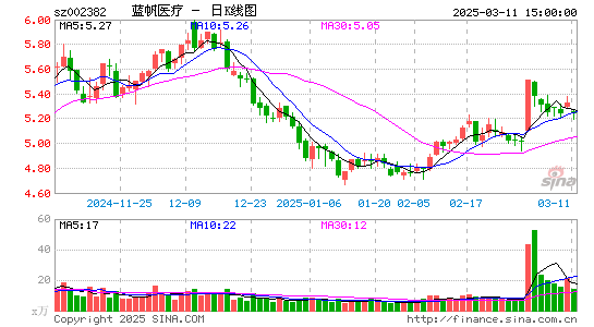 蓝帆医疗