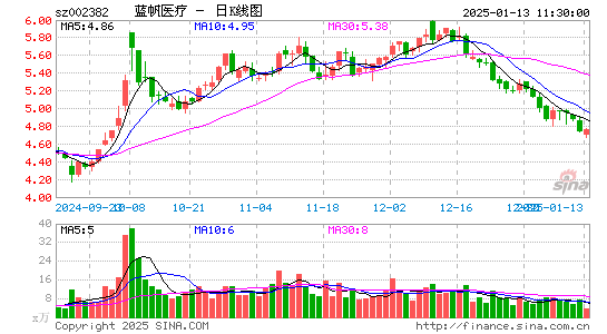 蓝帆医疗