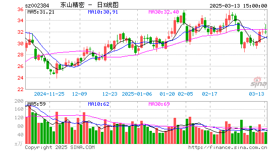 东山精密