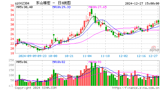 东山精密