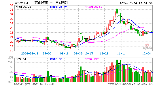 东山精密