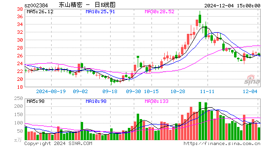 东山精密