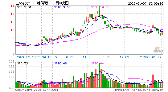 维信诺