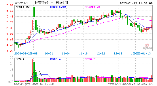 长青股份