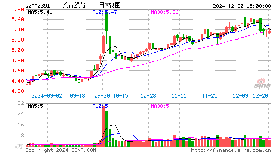 长青股份