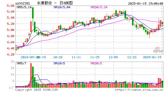 长青股份