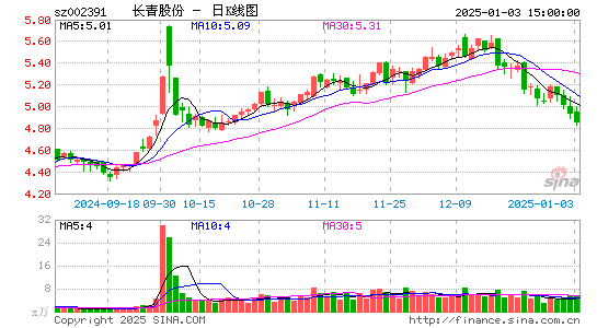 长青股份