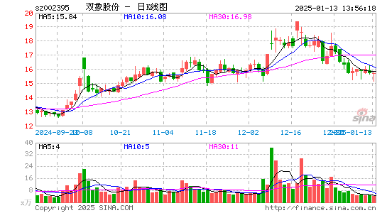 双象股份