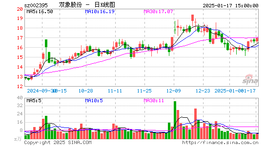 双象股份