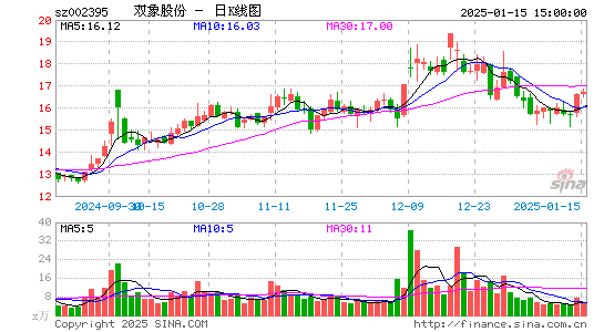 双象股份