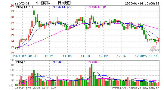 中远海科