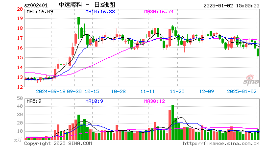 中远海科