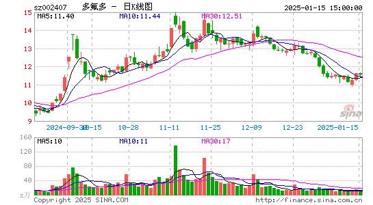 多氟多