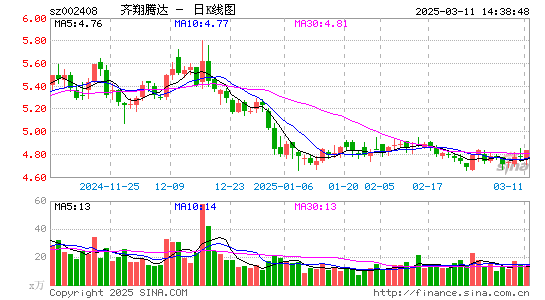 齐翔腾达